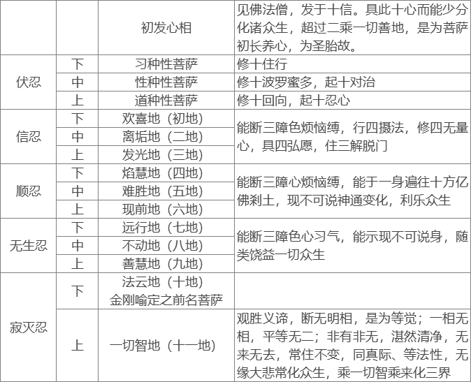 十信、十住、十行、十回向是位次还是修行方法？