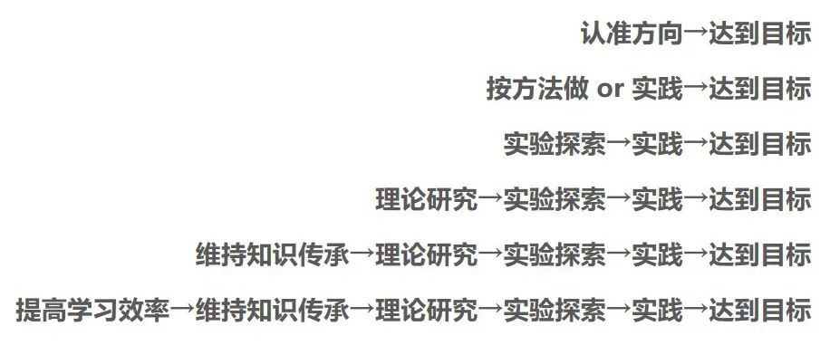 复杂问题的通用解决模型