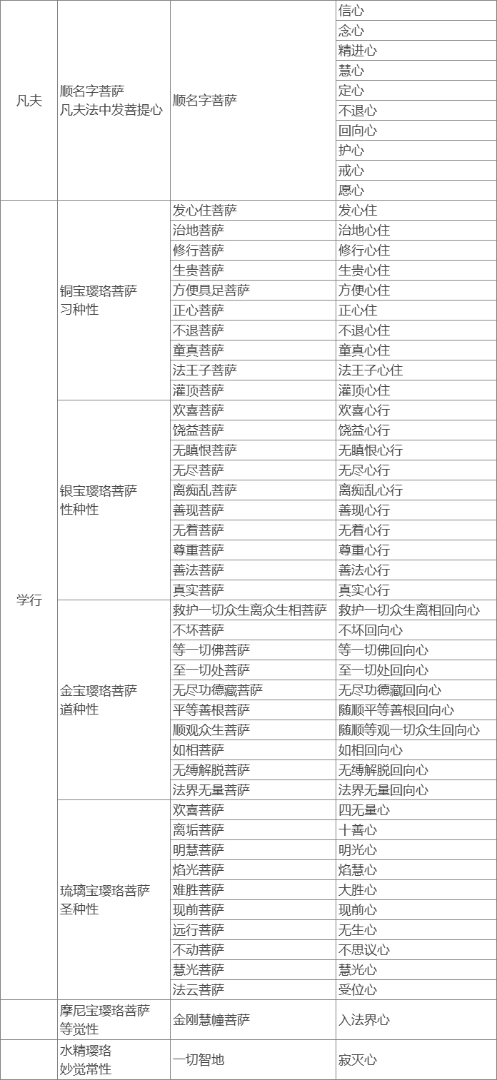 十信、十住、十行、十回向是位次还是修行方法？