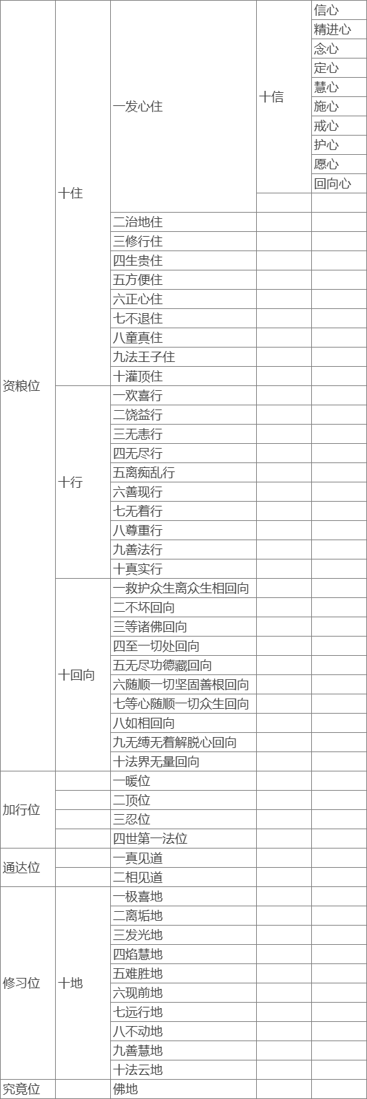 十信、十住、十行、十回向是位次还是修行方法？