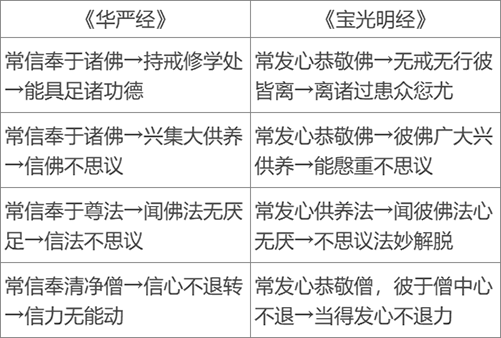 两译本对读从信佛到成佛的完整次第